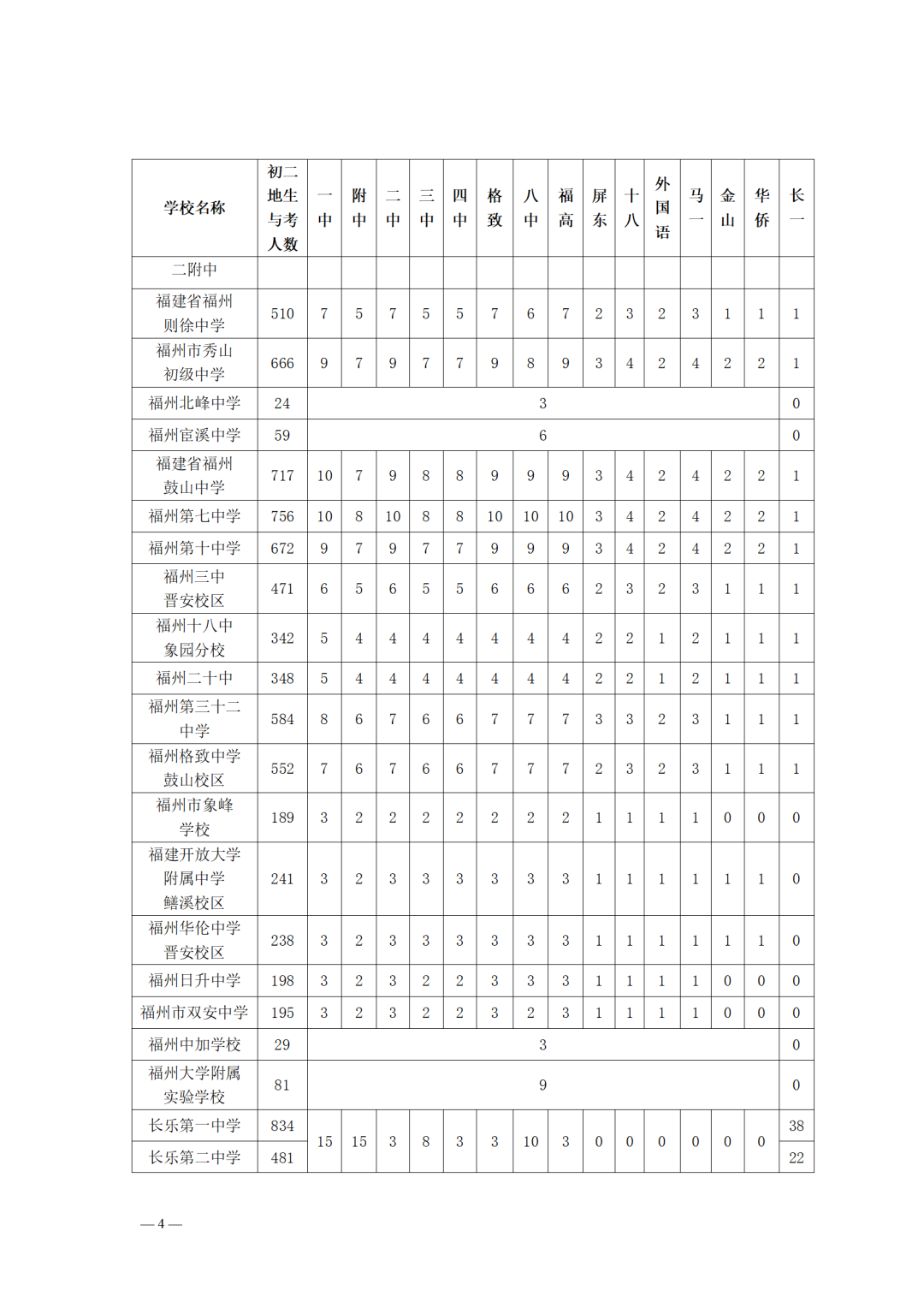 2025年福州市普高招生计划+市区定向生指标发布！