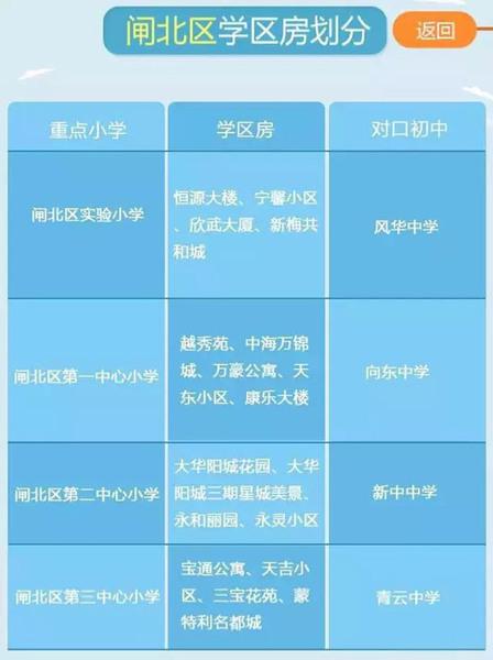 最新或2023（历届）最新上海重点小学学区房划分公布（各区）