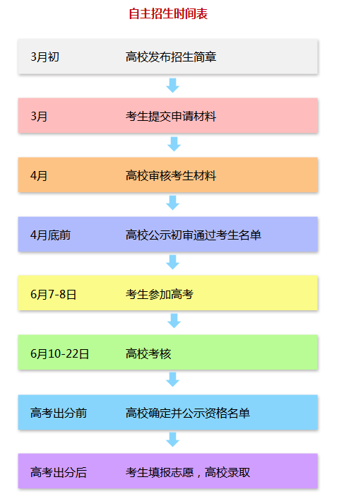 最新或2023（历届）广东省高等职业院校自主招生入口【官网】