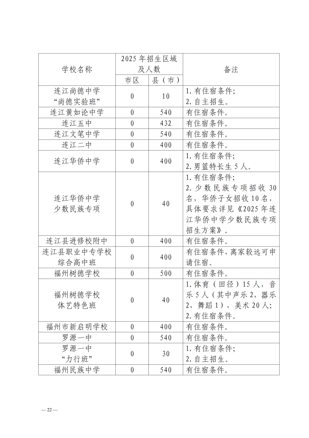 2025年福州市普高招生计划+市区定向生指标发布！