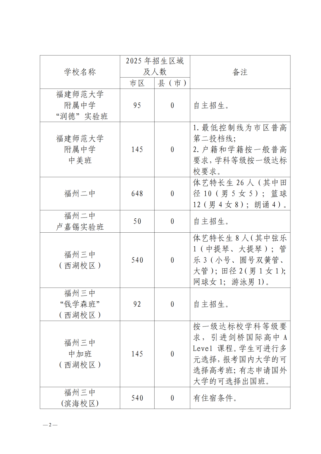 2025年福州市普高招生计划+市区定向生指标发布！