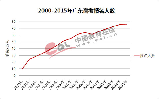 最新或2023（历届）广东高考报名人数75.4万人 逆势增长14年后首次下降