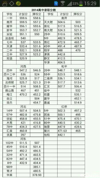 最新或2023（历届）天津各高中中考录取分数线公布