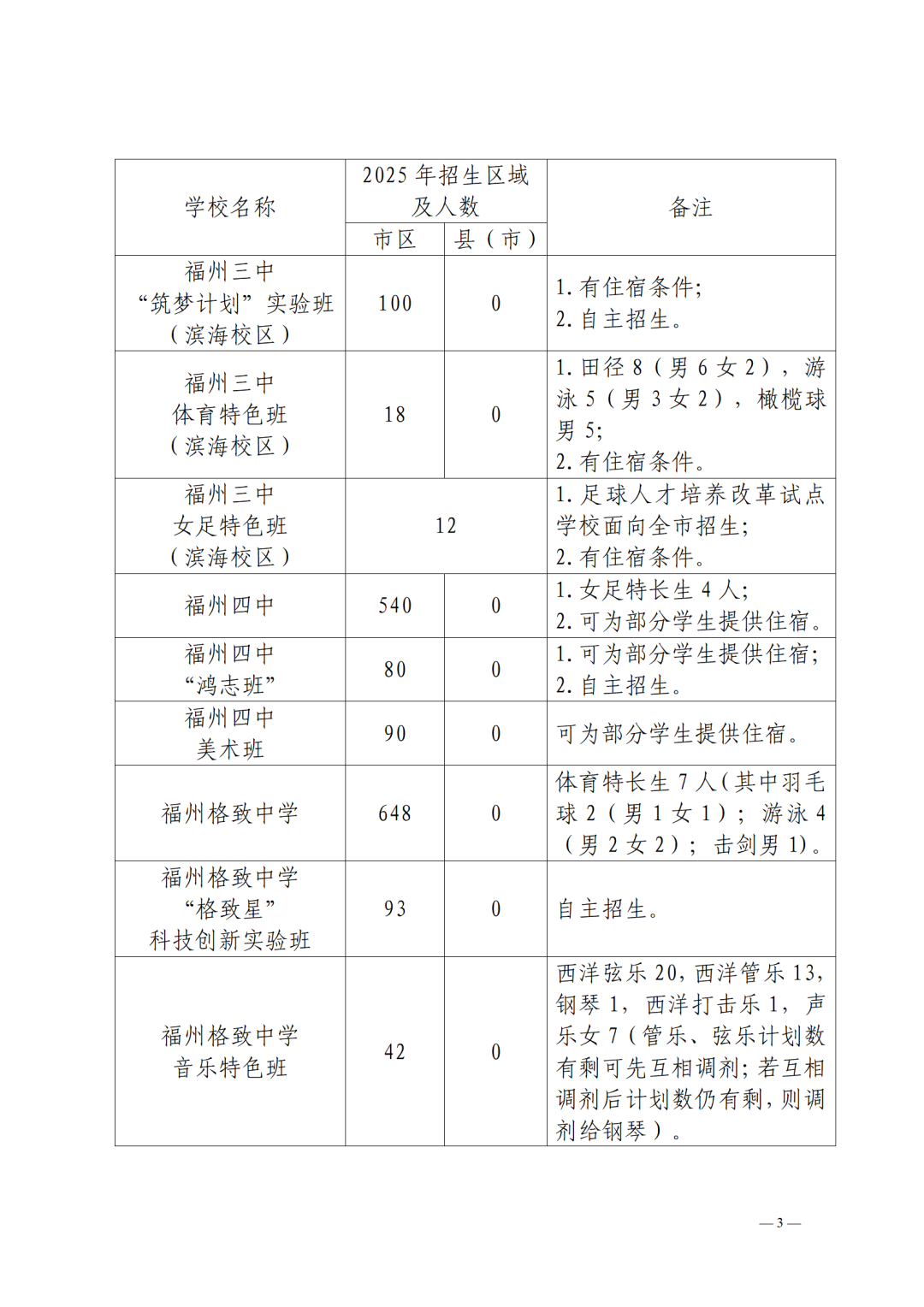 2025年福州市普高招生计划+市区定向生指标发布！