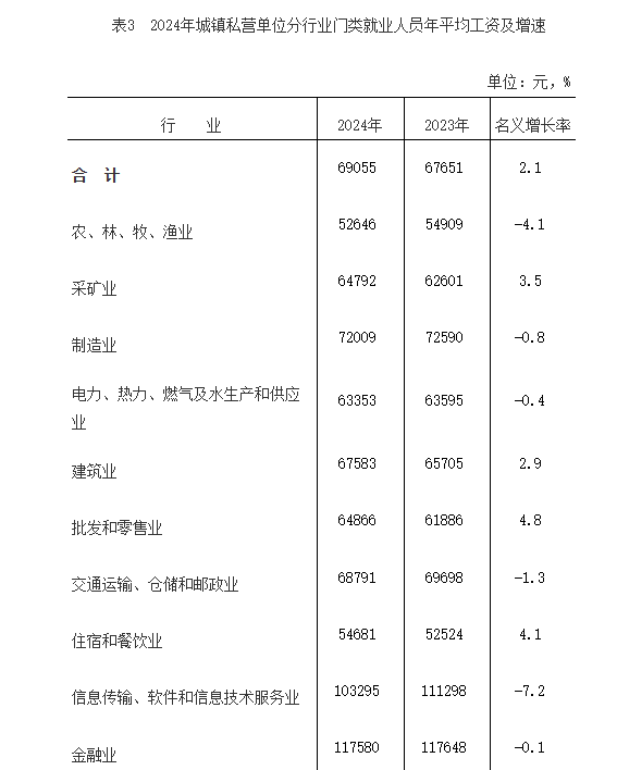 2024年福建平均工资公布