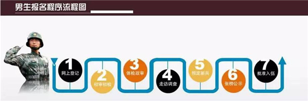 最新或2023（历届）参军入伍政策全解读