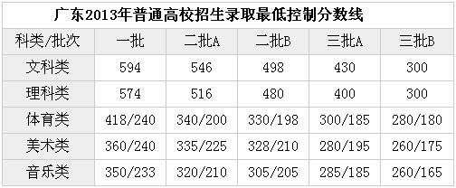 最新或2023（历届）广东高考录取分数线什么时候公布？