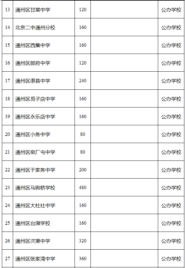最新或2023（历届）北京通州区小升初学校招生计划(汇总表)