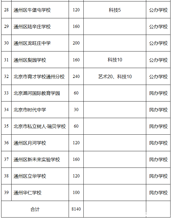 最新或2023（历届）北京通州区小升初学校招生计划(汇总表)