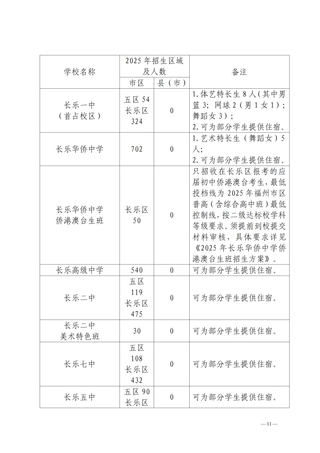 2025年福州市普高招生计划+市区定向生指标发布！