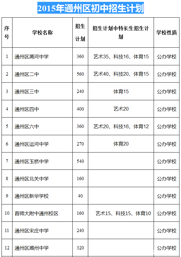 最新或2023（历届）北京通州区小升初学校招生计划(汇总表)