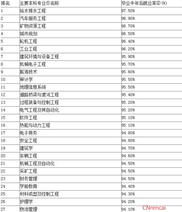 最新或2023（历届）大学专业就业率排名