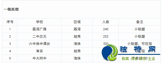 最新或2023（历届）广州小升初民校招生计划出炉（各类民校）