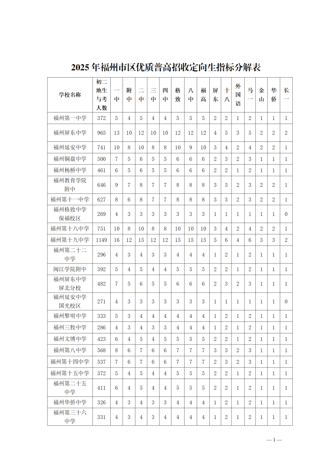 2025年福州市普高招生计划+市区定向生指标发布！
