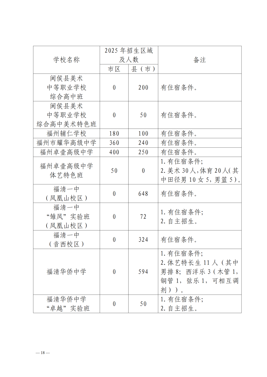 2025年福州市普高招生计划+市区定向生指标发布！