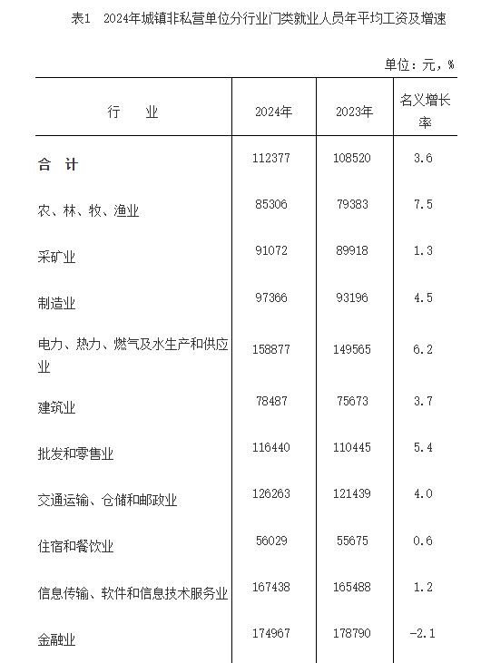 2024年福建平均工资公布