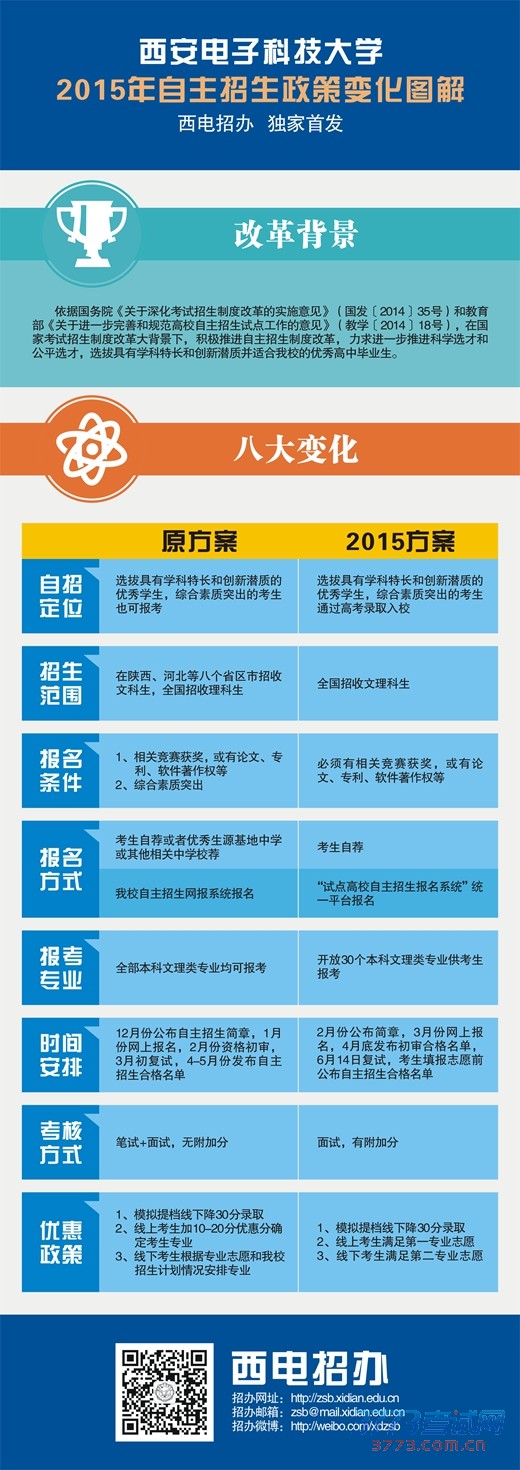 西安电子科技大学《最新或2023（历届）自主招生简章》已经发布，最新或2023（历届）我校自主招生范围、报名条件、报名方式、报考专业、报名及考试时间、考核方式和录取优惠政策等方面有重大变化，详见以下图解。 