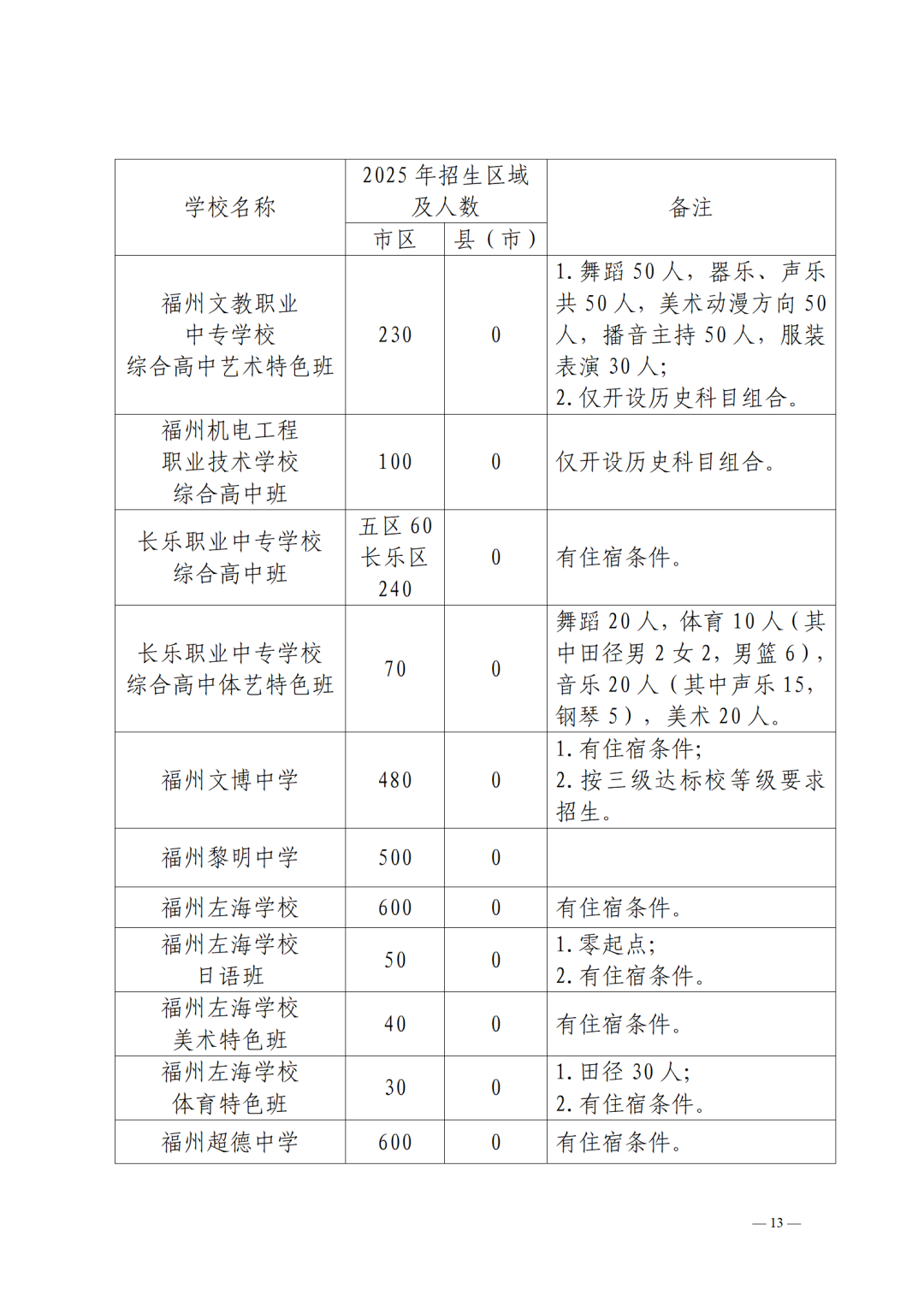 2025年福州市普高招生计划+市区定向生指标发布！