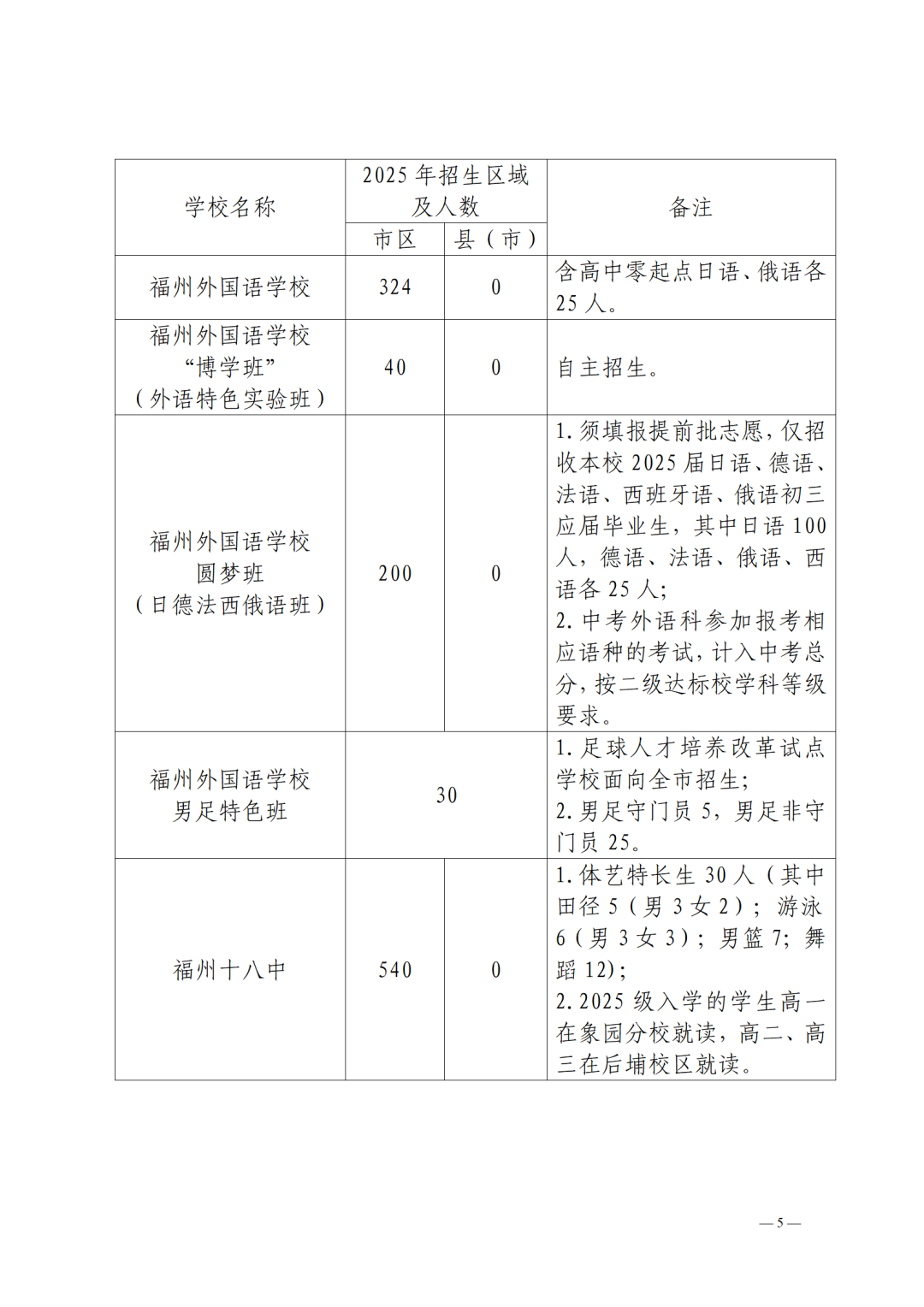 2025年福州市普高招生计划+市区定向生指标发布！