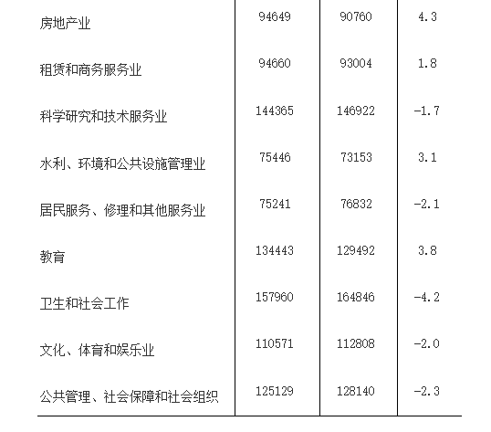 2024年福建平均工资公布