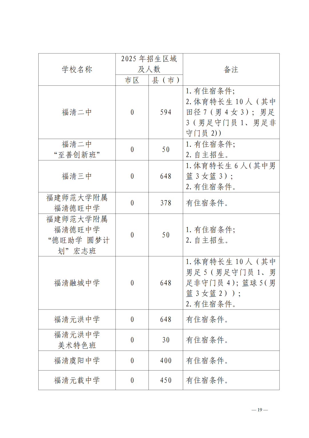 2025年福州市普高招生计划+市区定向生指标发布！