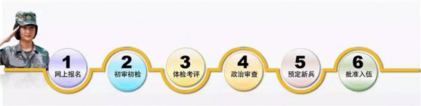 最新或2023（历届）参军入伍政策全解读
