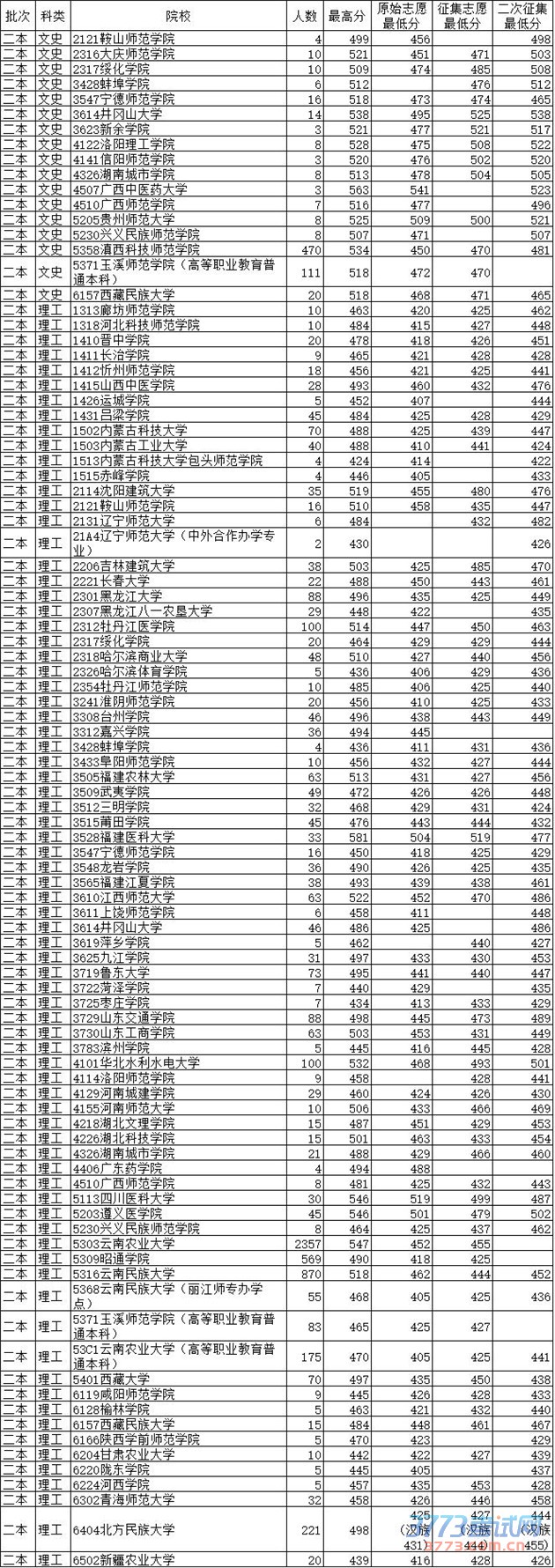 最新或2023（历届）8月1日普高录取日报
