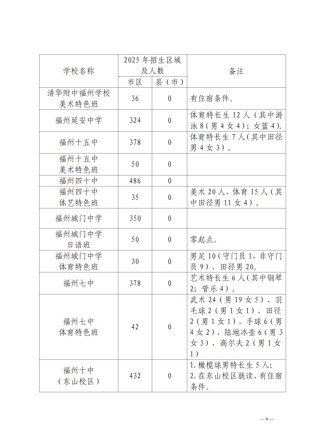 2025年福州市普高招生计划+市区定向生指标发布！