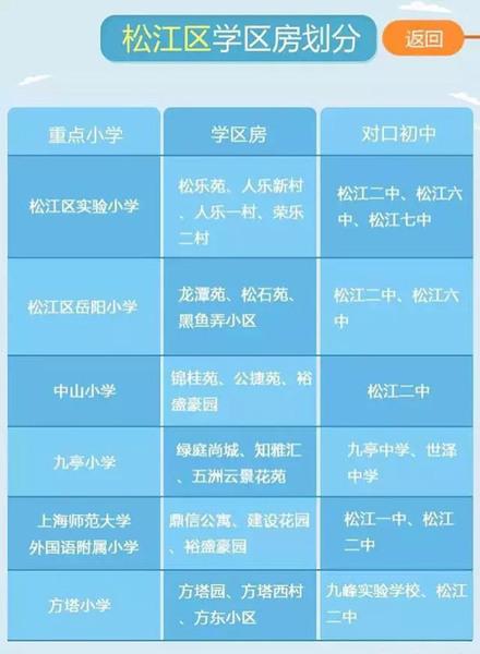 最新或2023（历届）最新上海重点小学学区房划分公布（各区）