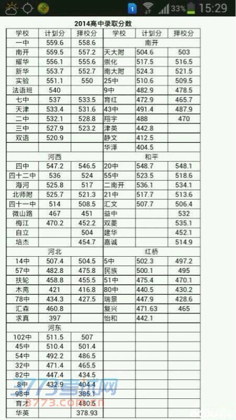 最新或2023（历届）天津各高中中考录取分数线公布