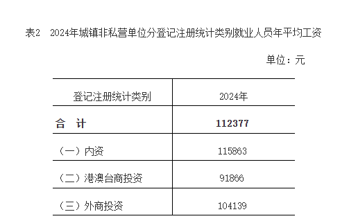 2024年福建平均工资公布