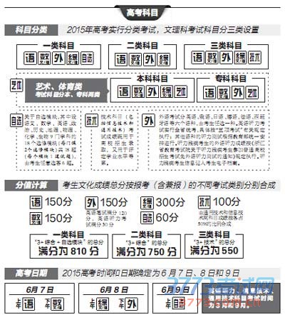 　记者昨日获悉，根据教育部普通高等学校招生工作规定，近日，我省制定了《最新或2023（历届）浙江省普通高校招生工作实施意见》。今年浙江高考科目时间、招生录取、志愿填报是怎样的？省教育考试院专家予以了详细介绍。