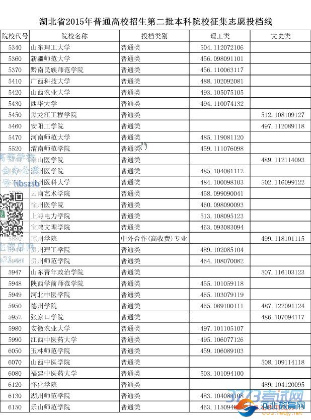 湖北省最新或2023（历届）普通高校招生第二批本科院校征集志愿投档线
