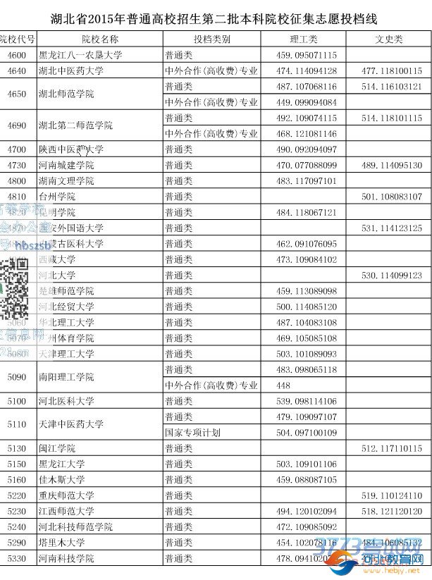 湖北省最新或2023（历届）普通高校招生第二批本科院校征集志愿投档线