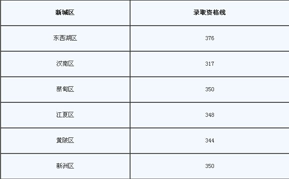 最新或2023（历届）湖北武汉中考录取分数线