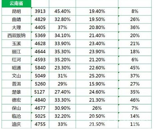 云南省平均工资最新或2023（历届）最新消息