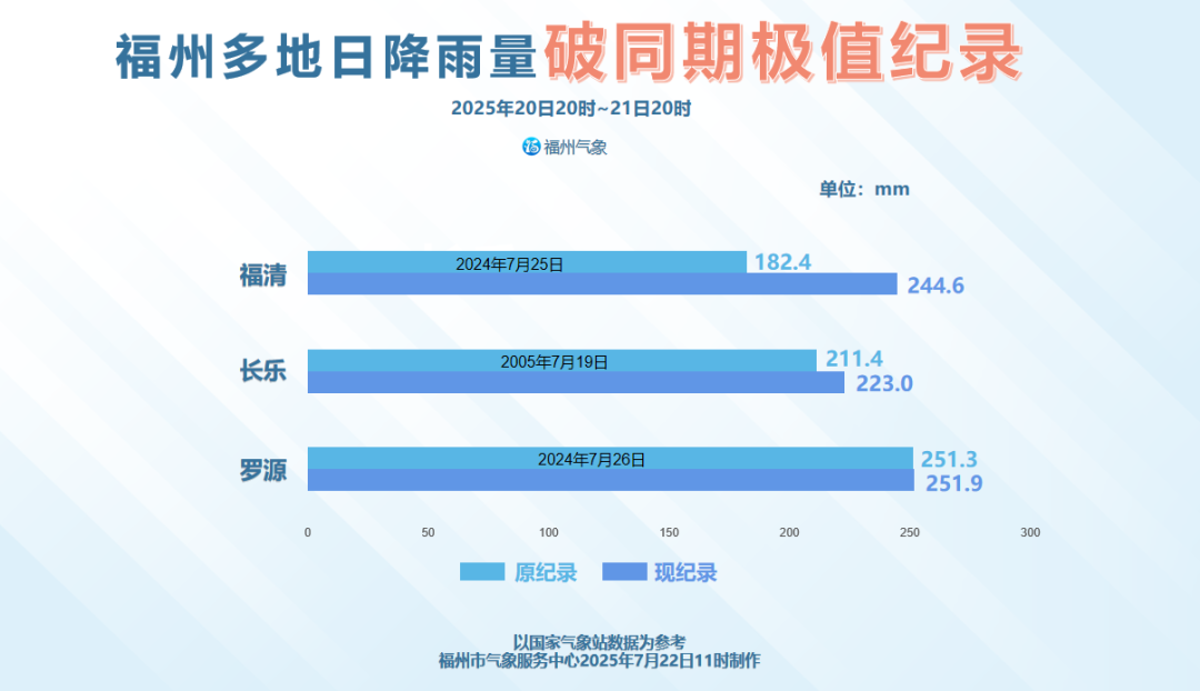 福州多地雨量破纪录，后续降水还有多少？