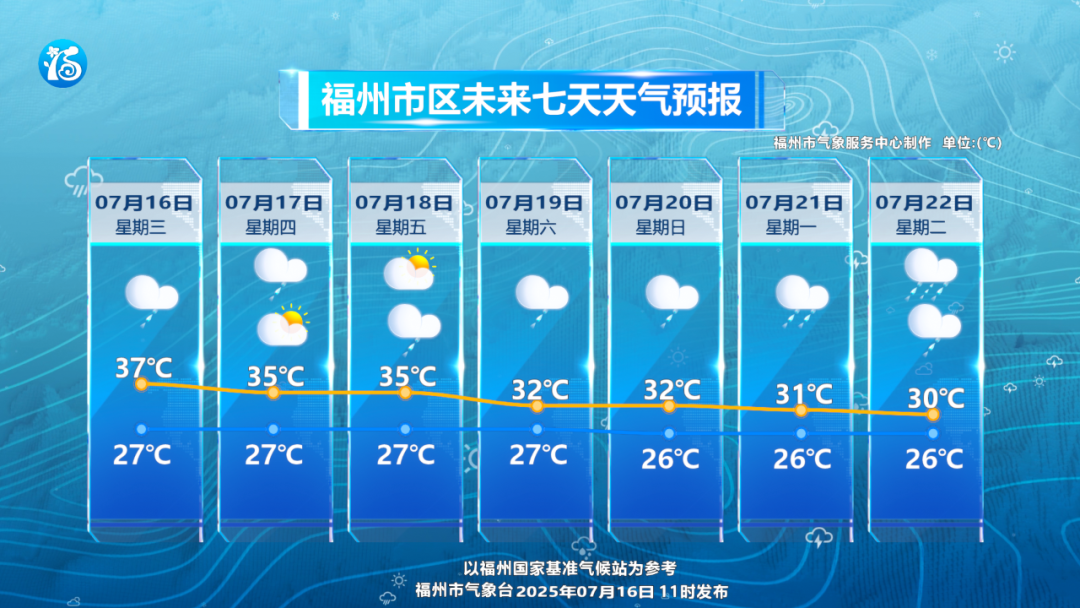 注意关注气象信息！福州未来一周天气多变