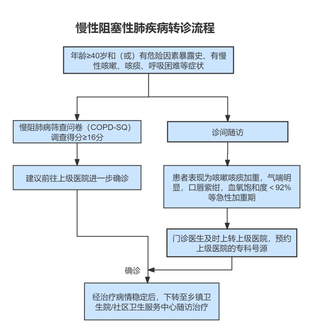解决群众急难愁盼 | 仓山区慢阻肺防治守护呼吸健康