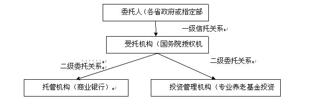 最新或2023（历届）关于养老基金投资的好处分析