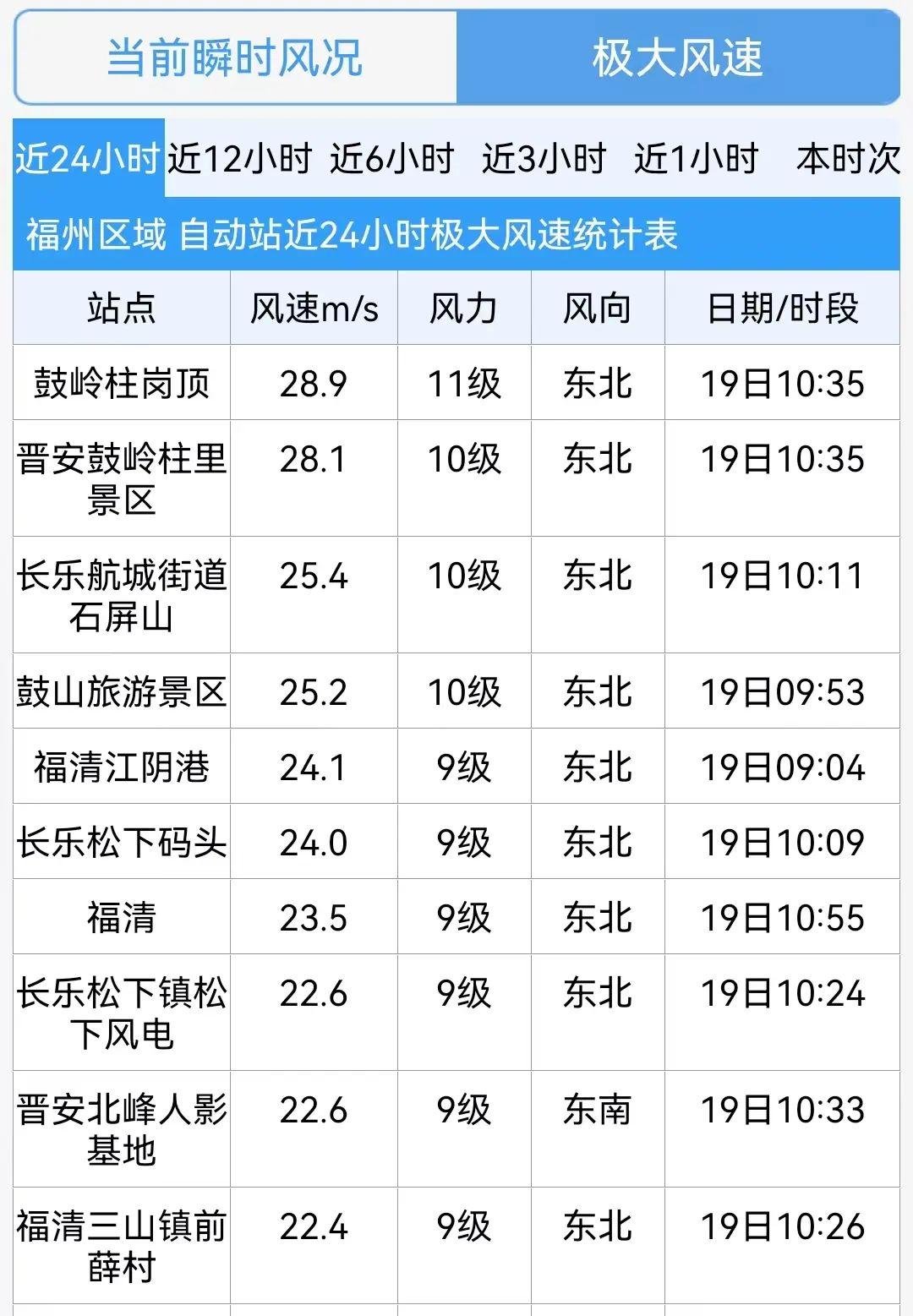 “韦帕”已进入24小时警戒线！福建紧急部署：全部撤离！福州刮起11级大风