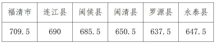 福清、连江、罗源、闽侯、永泰……福州各县市中考分数排位表汇总！