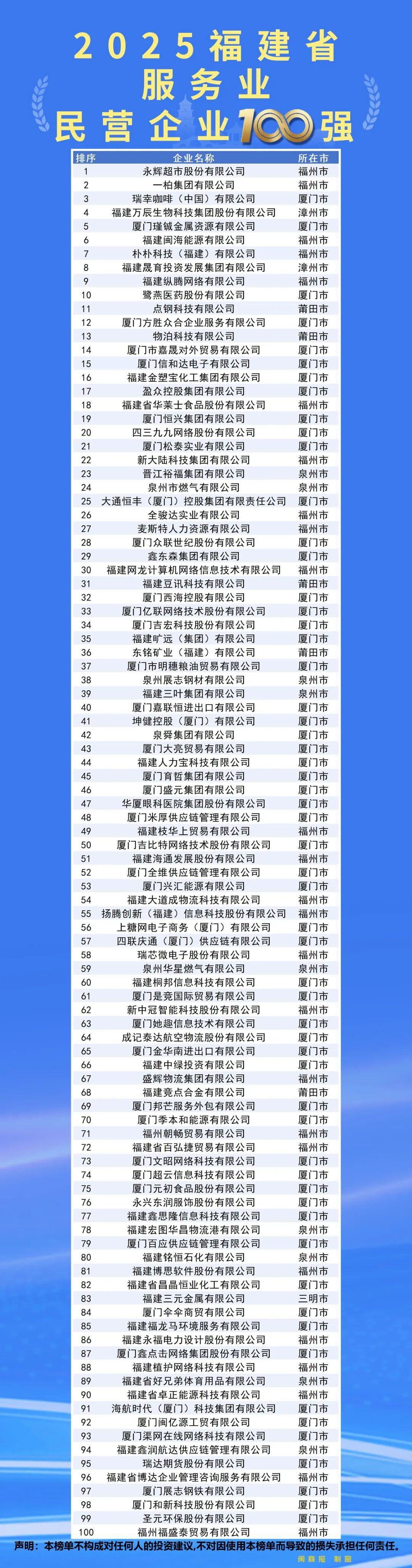 全省百强！福州入围数量蝉联全省第一！