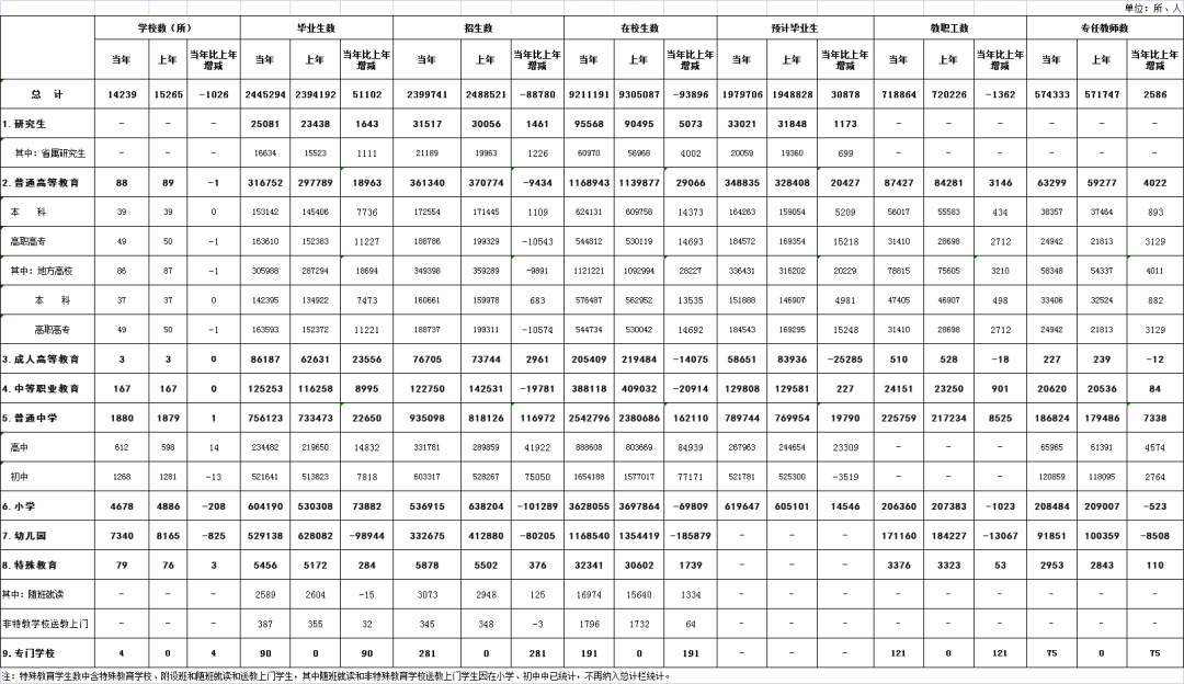 福建有多少学校、学生、教师？最新数据来了！