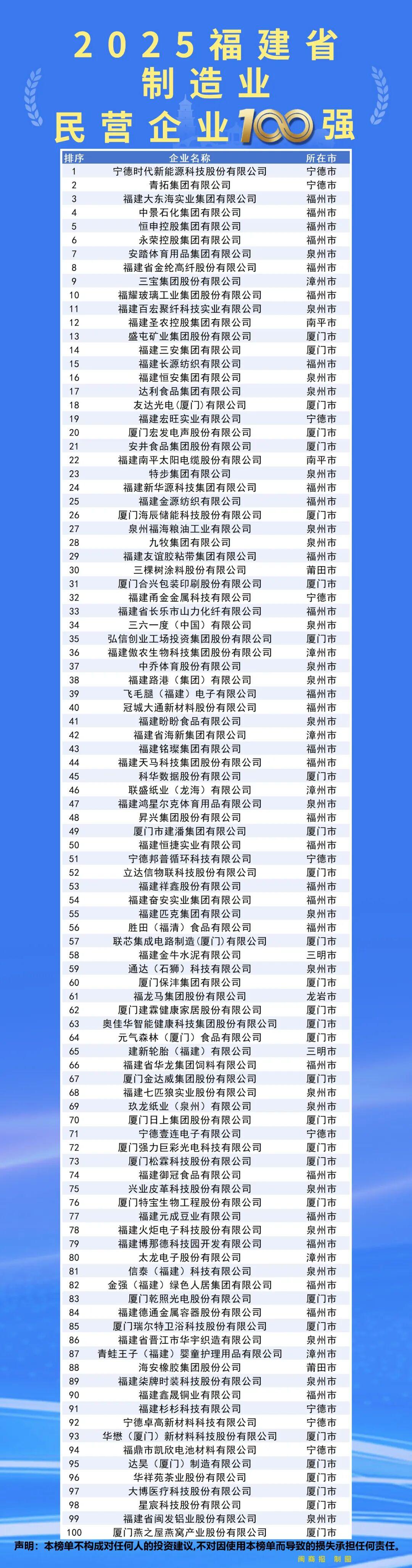 全省百强！福州入围数量蝉联全省第一！