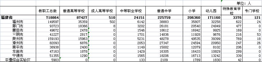 福建有多少学校、学生、教师？最新数据来了！