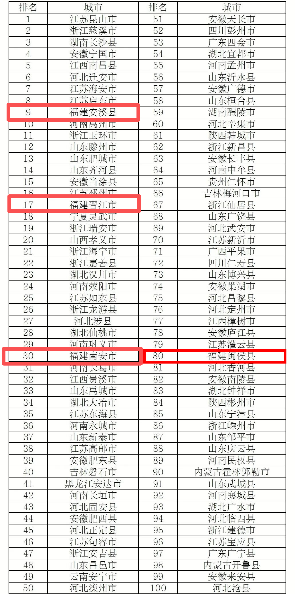 百强县市贡献全国超20%GDP！福建多地上榜