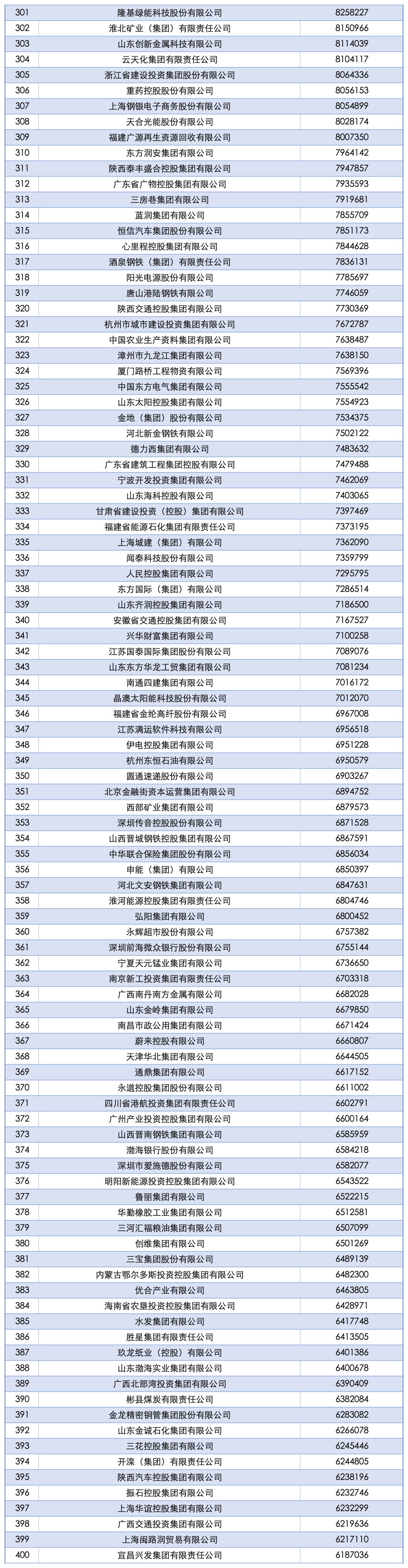 2025中国企业500强发布！这些福建企业入选……
