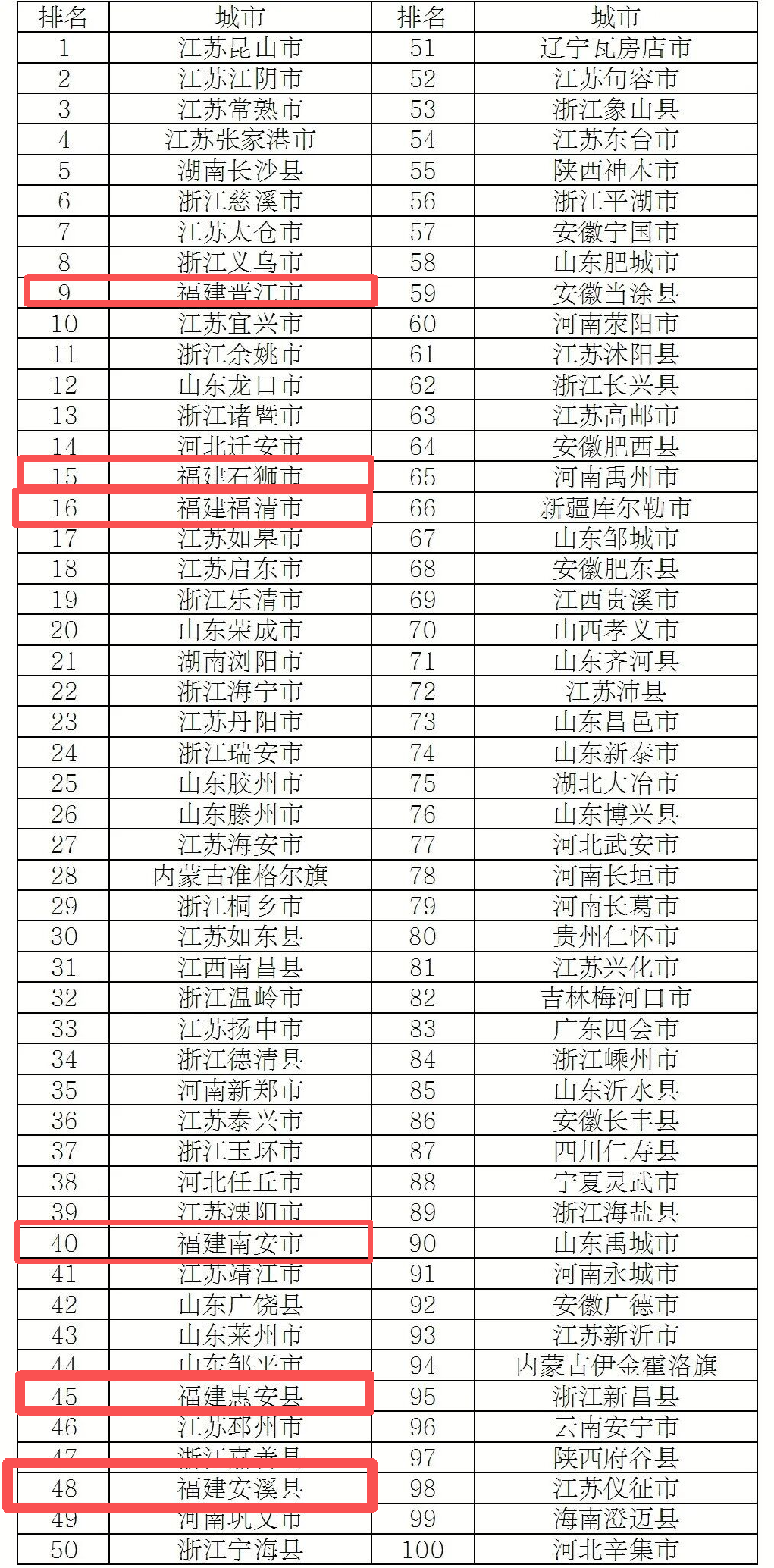 百强县市贡献全国超20%GDP！福建多地上榜