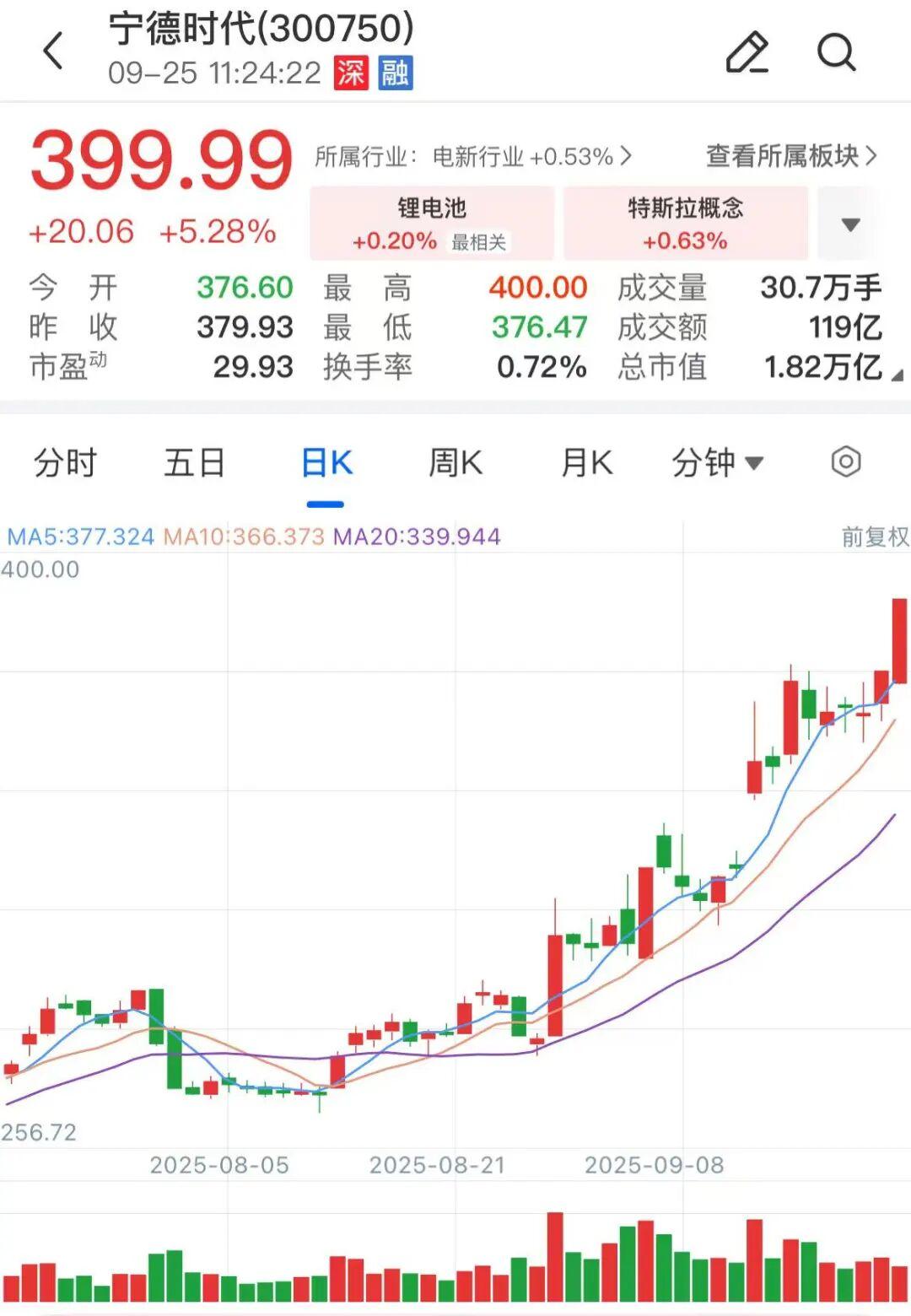宁德时代总市值超越贵州茅台